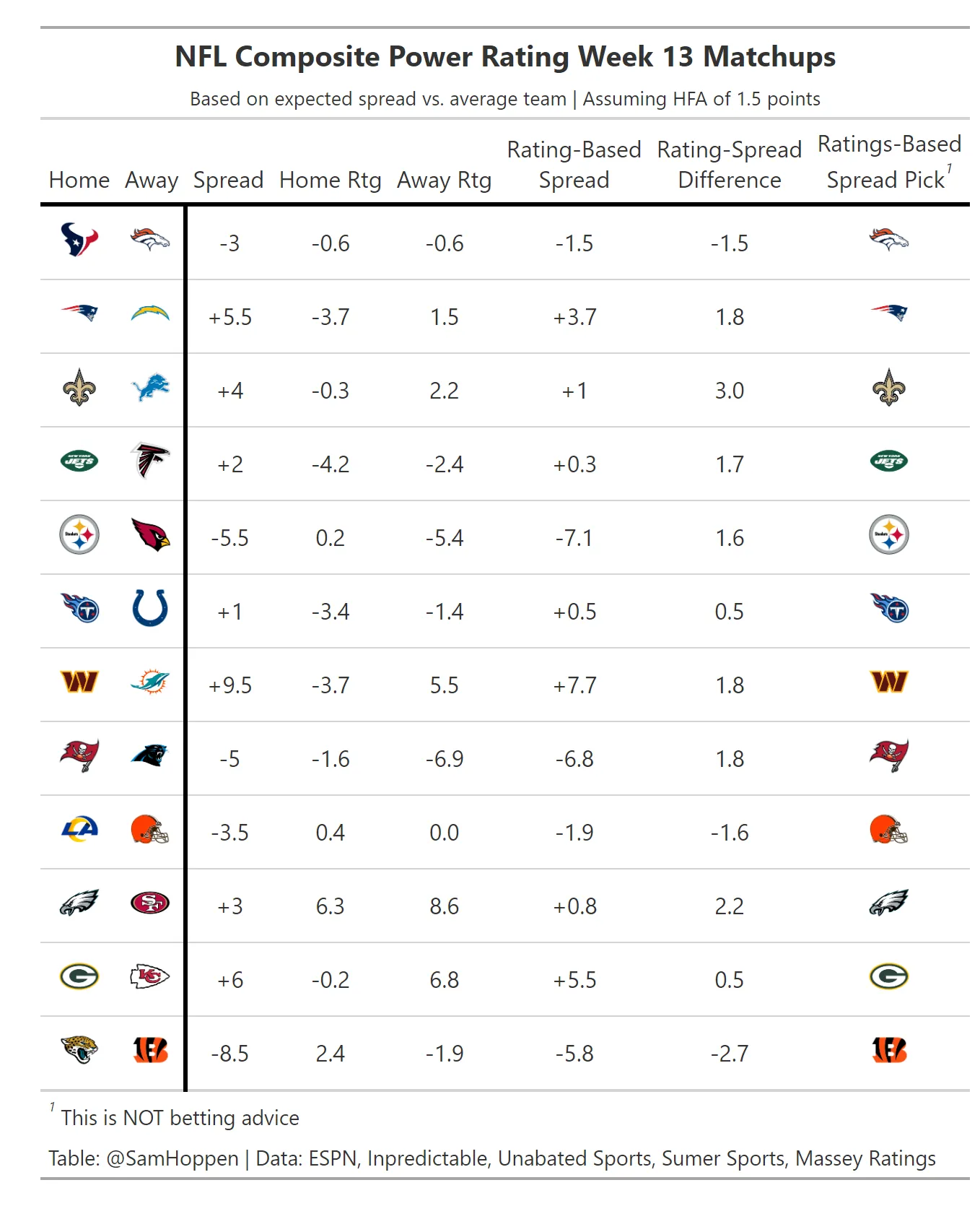 NFL Week 13 Composite Power Ratings (2023) | BettingPros