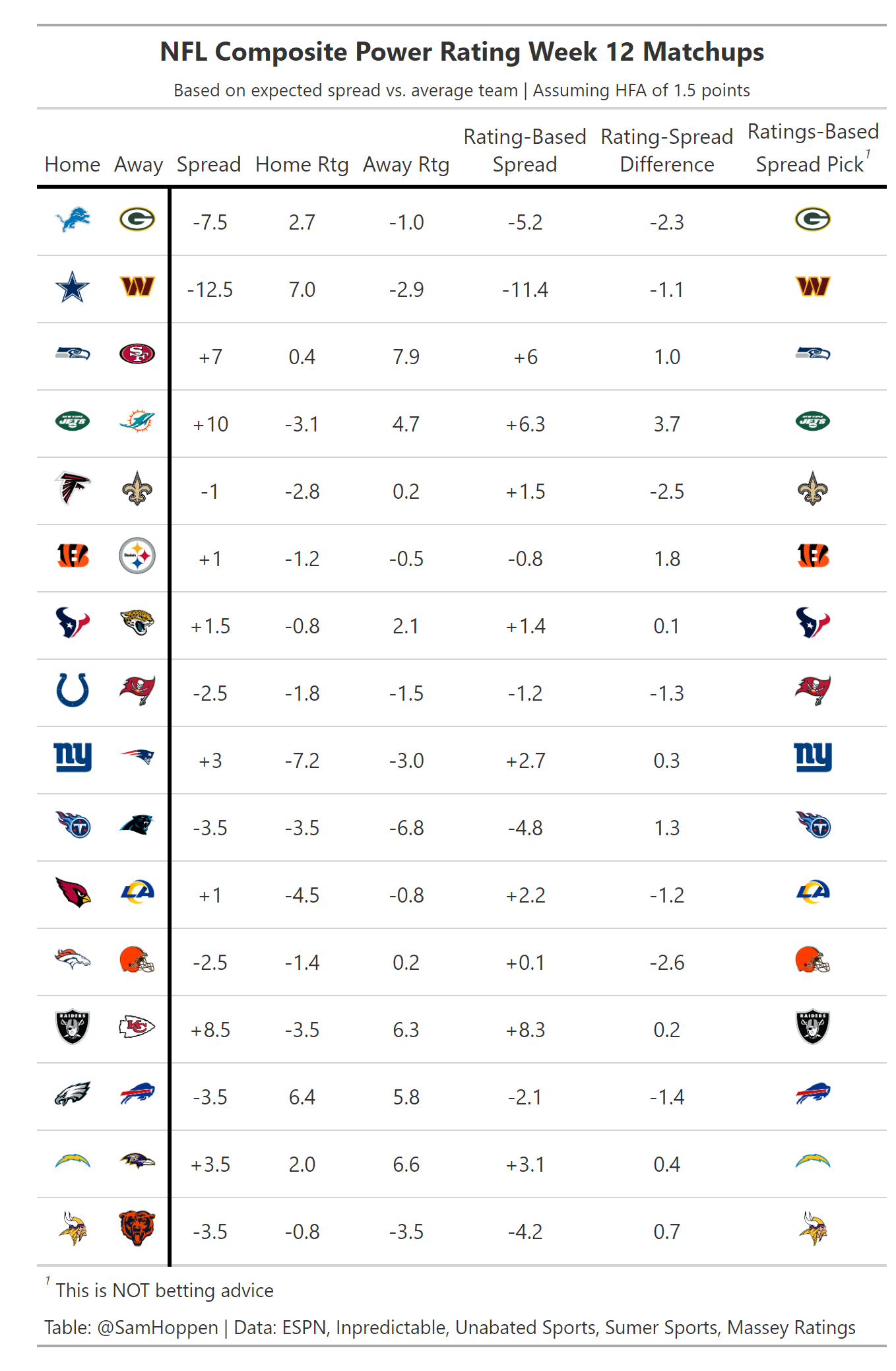 NFL Week 12 Composite Power Ratings (2023) BettingPros