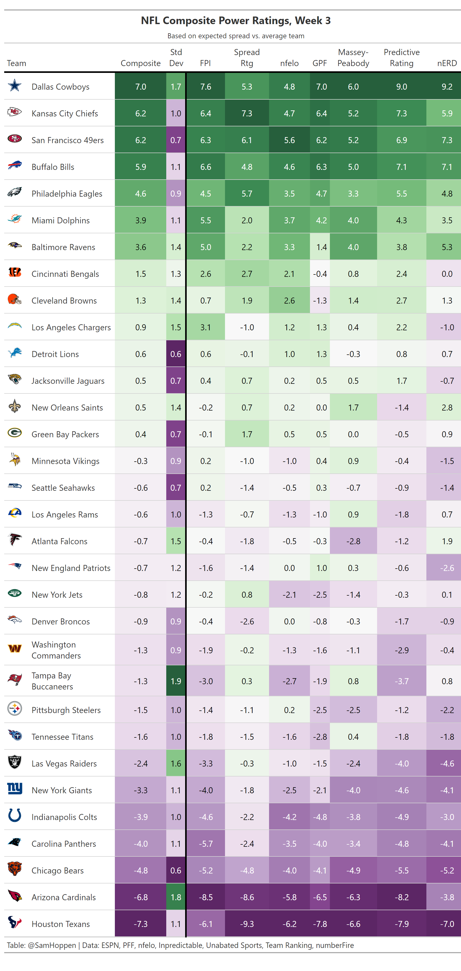 NFL Week 3 Composite Power Ratings (2023)