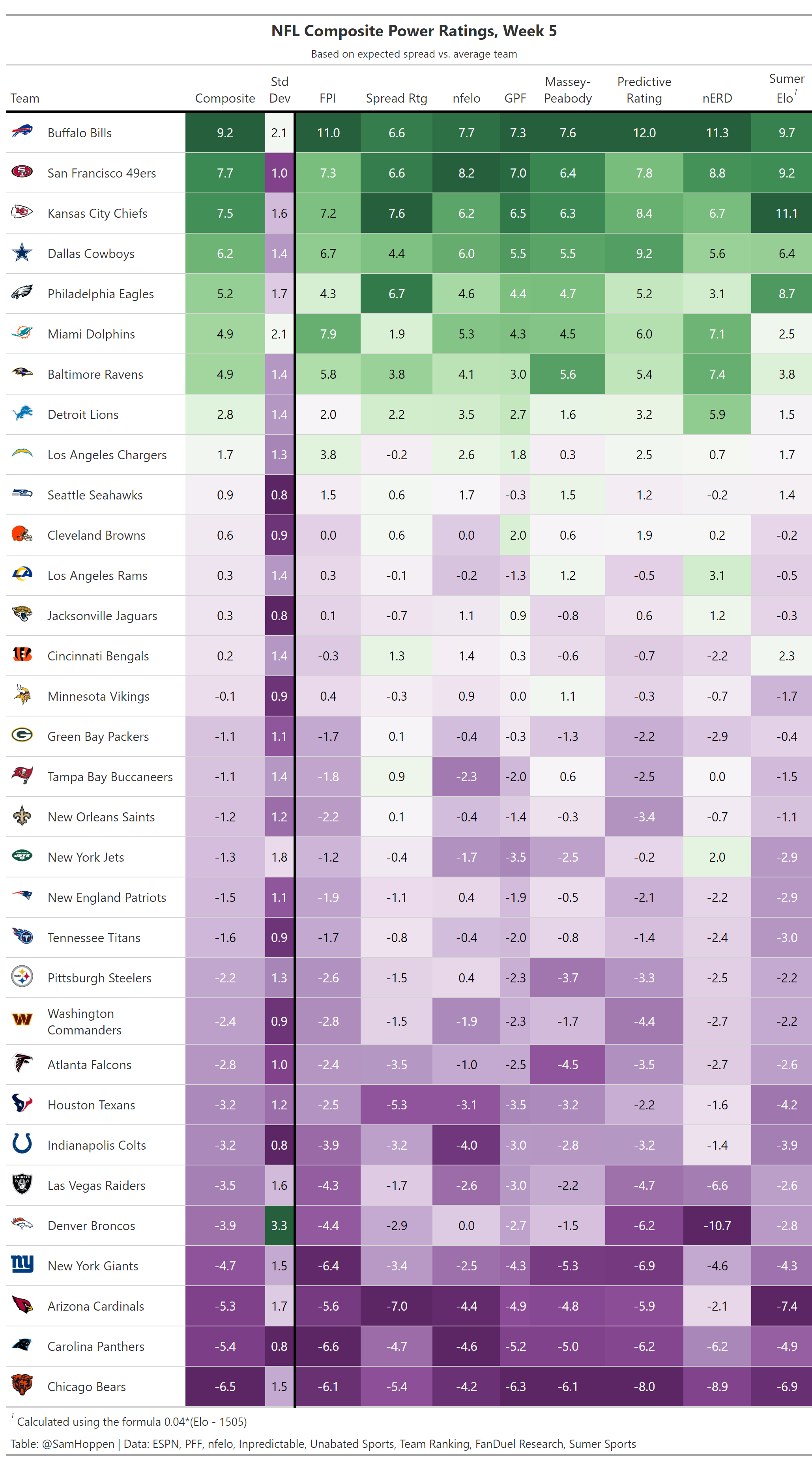 WEEK 5 POWER RANKINGS ARE HERE 