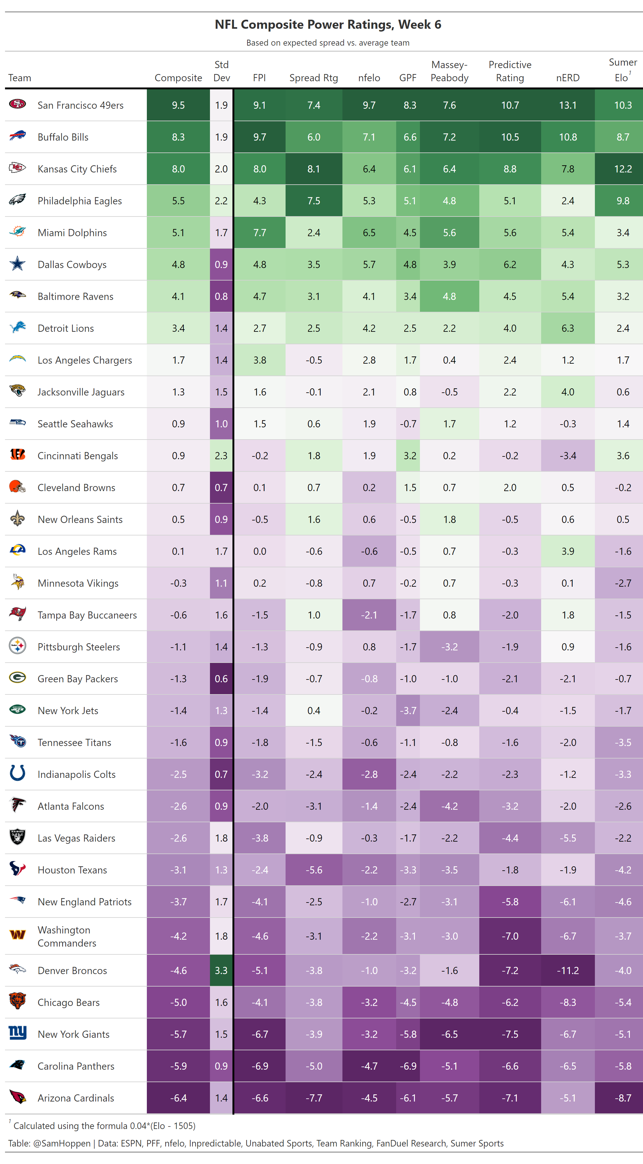 NFL Week 6 Player Prop Bet Picks & Predictions (2022)