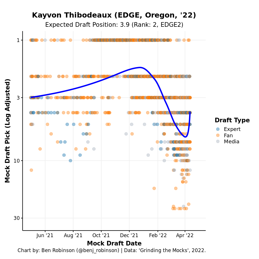 NFL Draft Props: Kayvon Thibodeaux Draft Position O/U 5.5 Bets