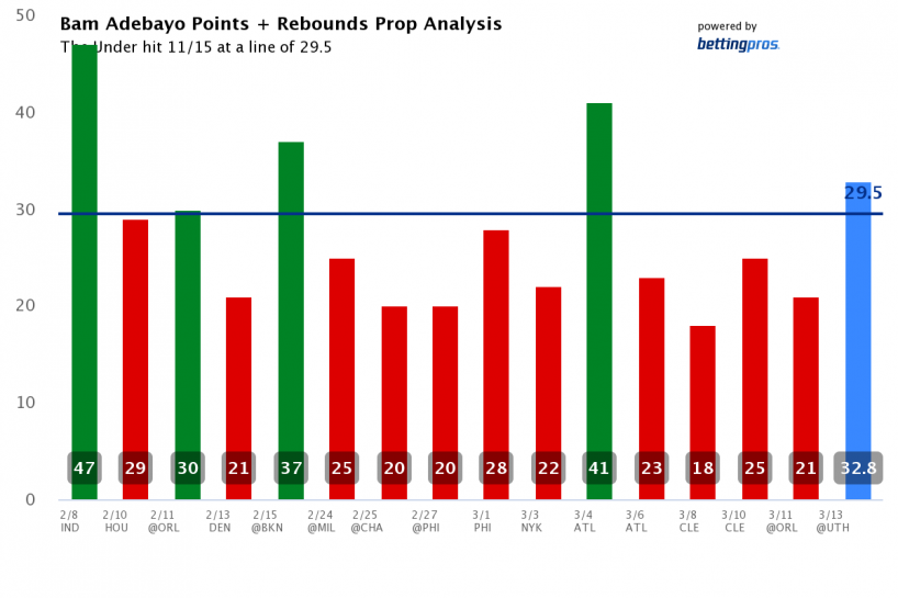 NBA Player Prop Bet Rankings & Picks: Saturday (3/25)