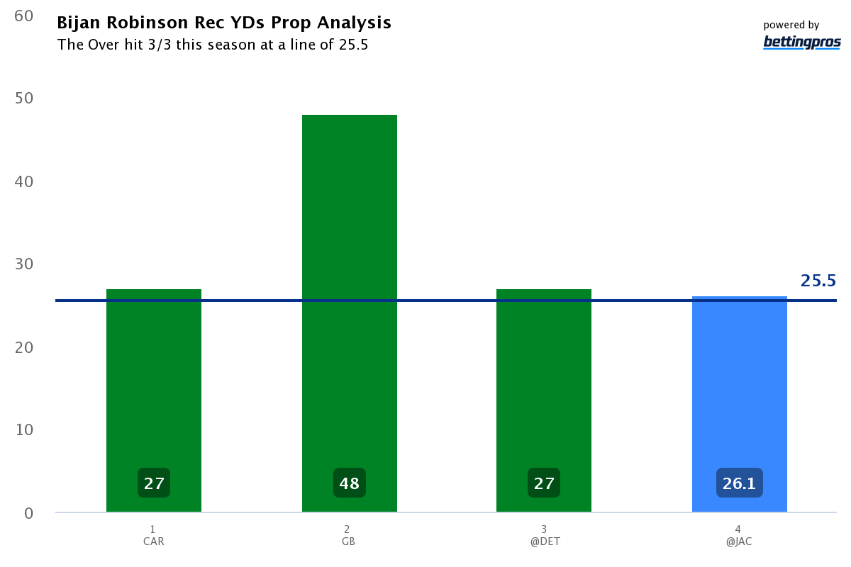 Commanders vs. Bears Betting Odds & Trends: Bettors Hammering Brian  Robinson Jr. For Thursday Night Football