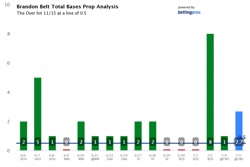 Brandon Belt: Prop Bets vs. Dodgers