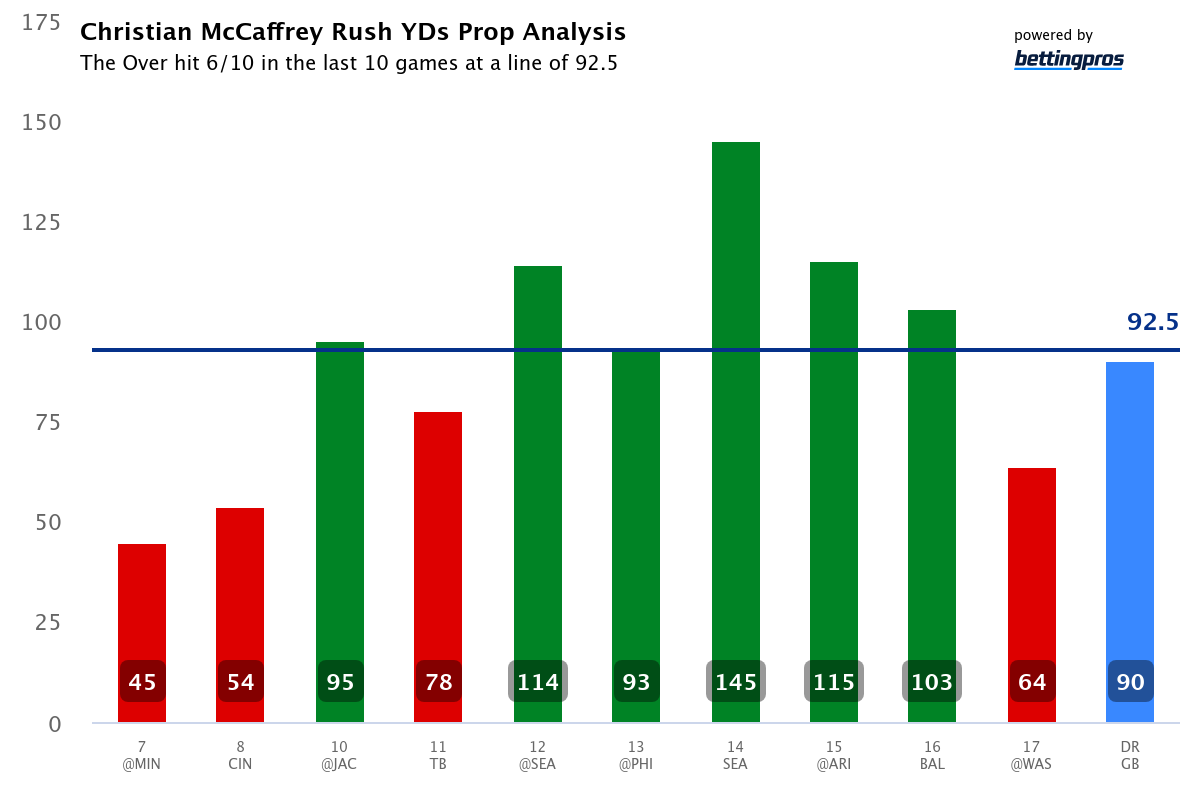 Christian McCaffrey Rush YDs Prop