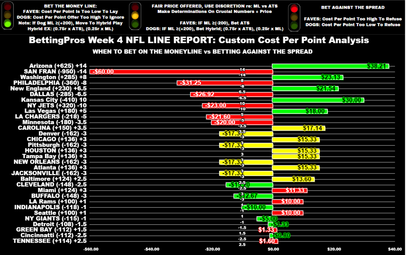 NFL Opening Line Values: Week 4