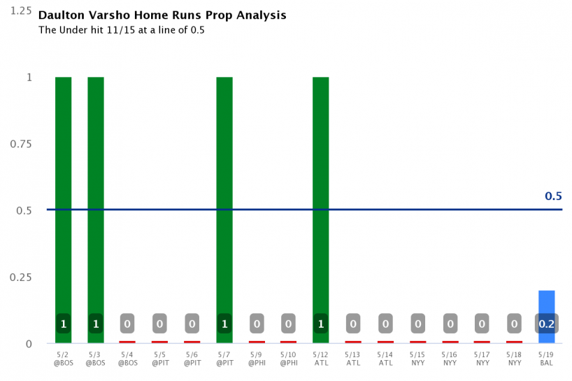 Daulton Varsho: Prop Bets vs. Orioles