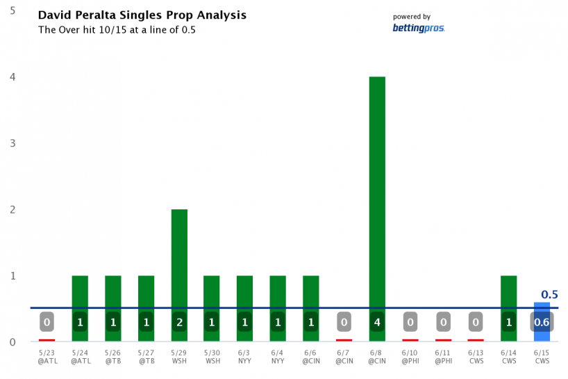 David Peralta Player Props: Dodgers vs. Phillies