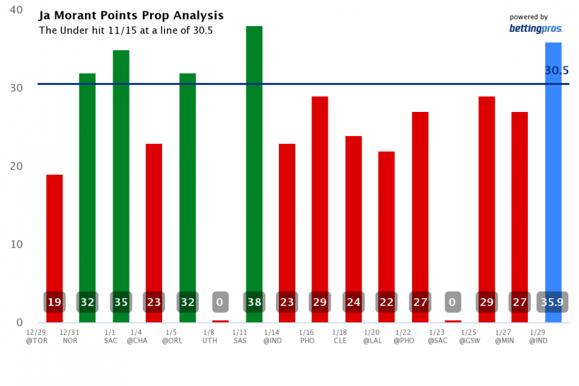 NBA Player Prop Bet Rankings & Picks: Sunday (1/29)