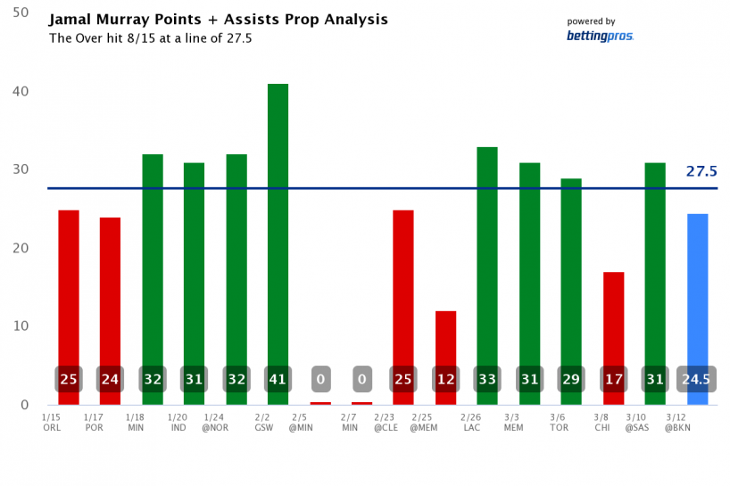 NBA PrizePicks Player Prop Bets & Predictions: Sunday (3/12