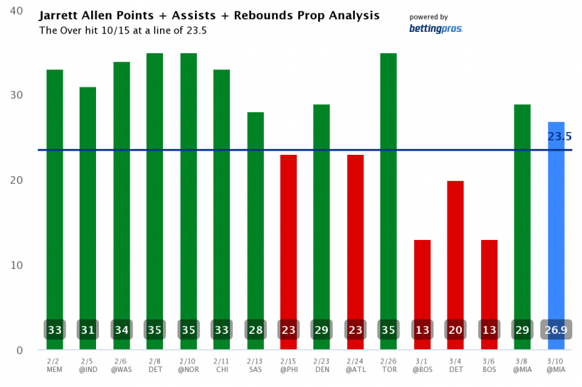 NBA Player Prop Bet Rankings & Picks: Friday (2/10)