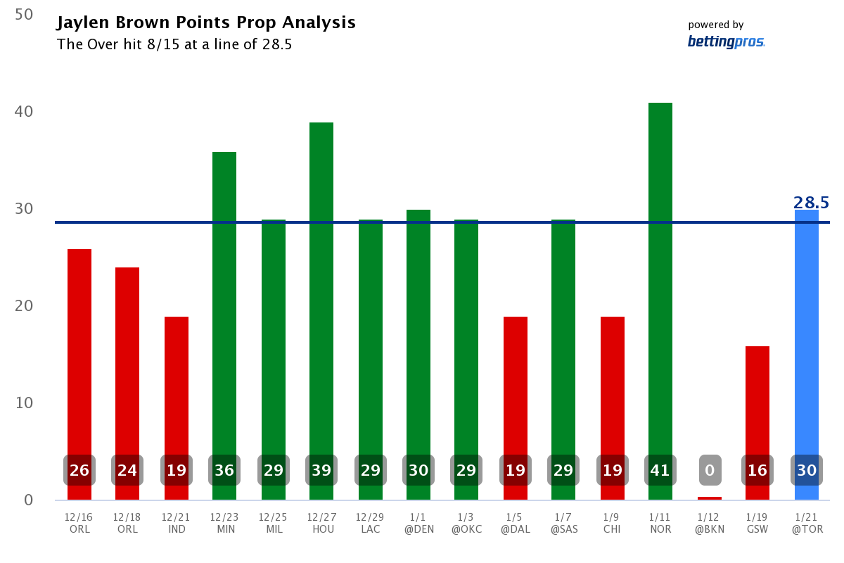 What are Prop Bets, Prop Bets Explained