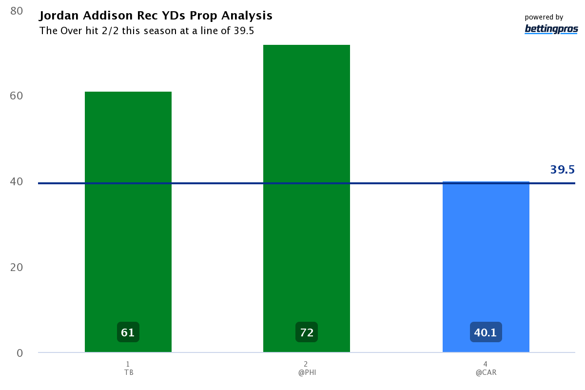 NFL Week 3 Player Prop Bets: Jordan Addison, Adam Thielen and more, NFL  and NCAA Betting Picks