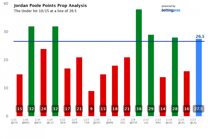 NBA Player Prop Bet Rankings & Picks: Friday (2/24)