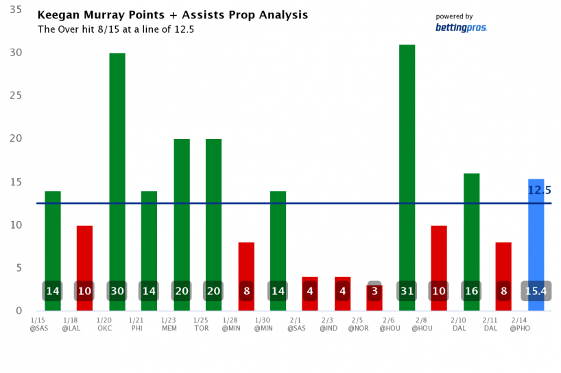 NBA Player Prop Bet Rankings & Picks: Tuesday (2/14)