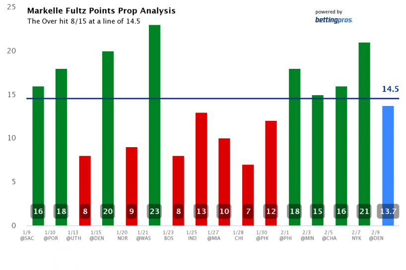 LeBron James NBA MVP odds, best over/under prop bets 2023-24