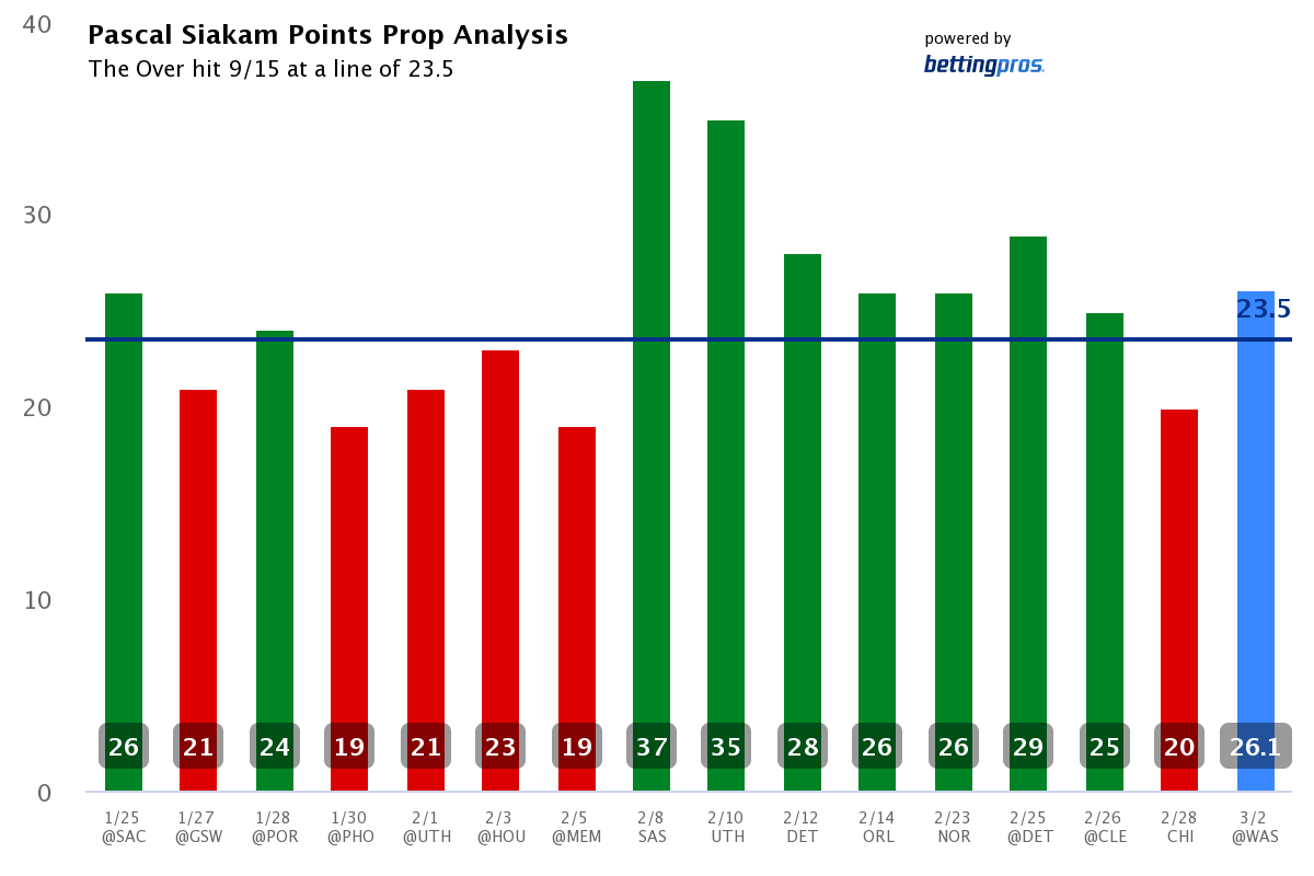 NBA Player Prop Bet Rankings & Picks: Thursday (3/2)