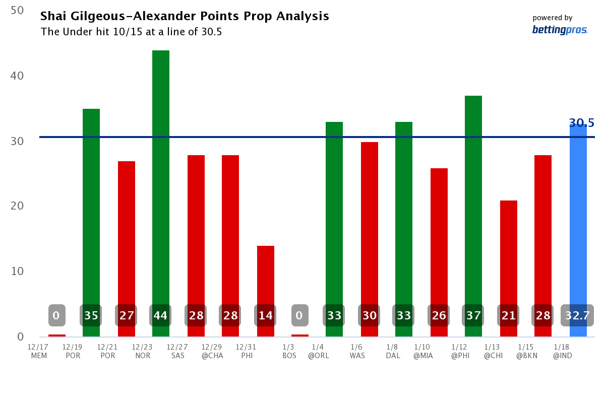 Shai Gilgeous-Alexander Player Props: Thunder vs. Pistons