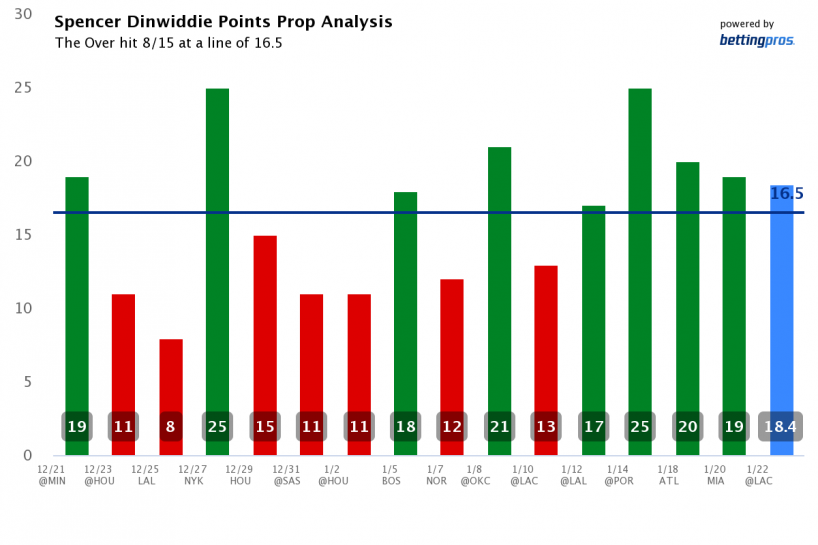 NFL Player Props for Divisional Round Sunday, 1/22