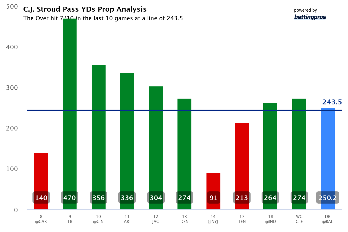 C.J. Stroud Pass YDs Prop