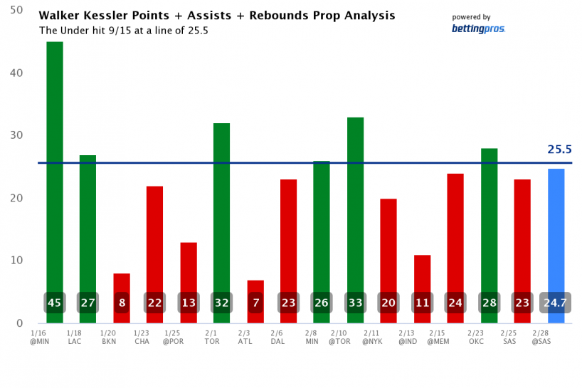 NBA Player Prop Bet Rankings & Picks: Wednesday (2/8)